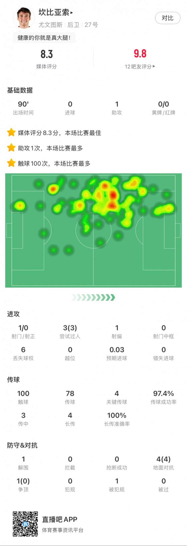 坎比亞索本場數據：1次助攻，4次關鍵傳球，3次成功過人
