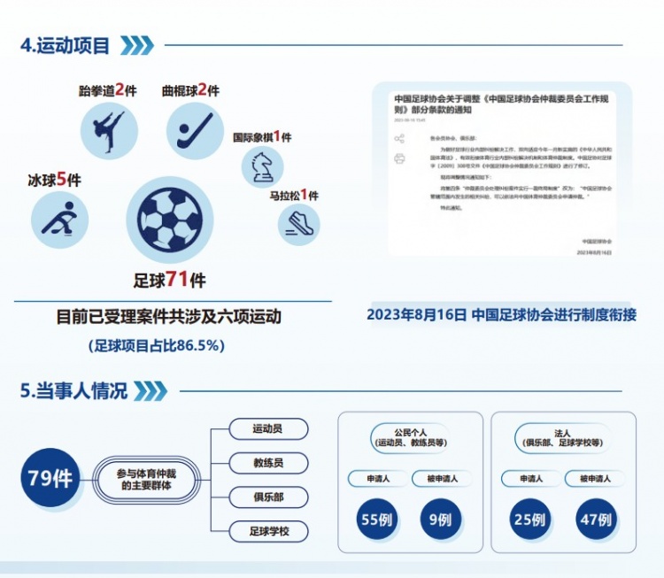 中國體育仲裁委員會公布年度報告，足球項目案件71件占比86.5%