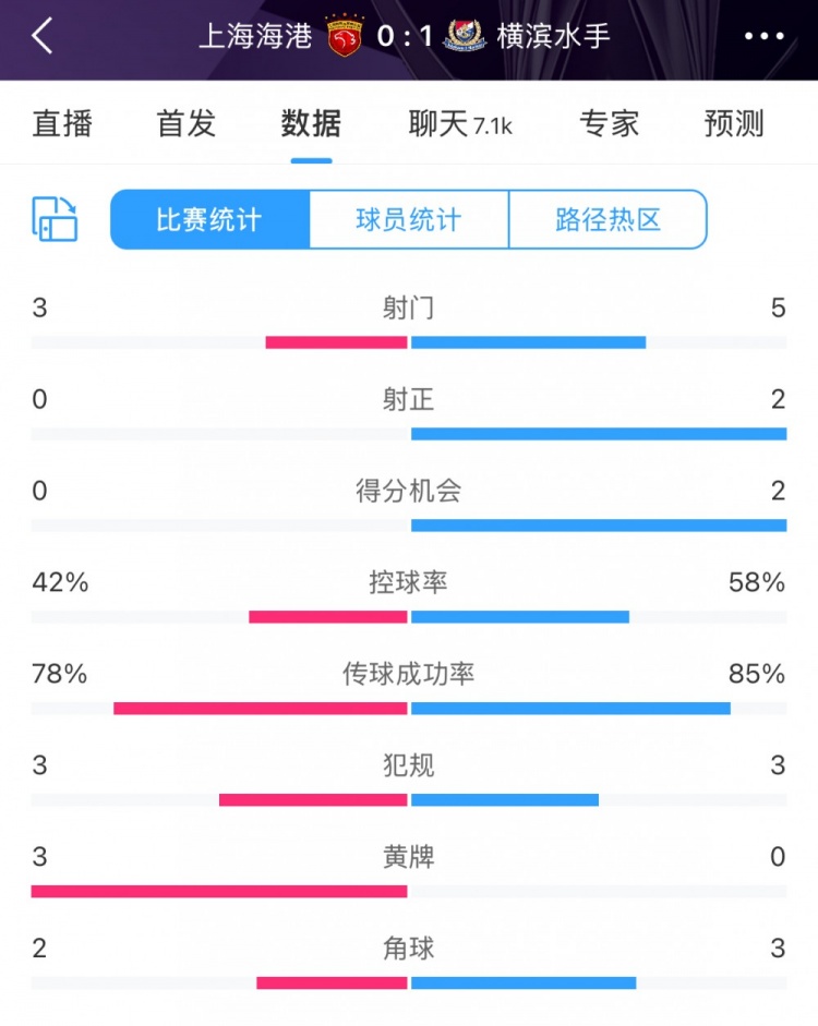 半場數(shù)據(jù)：海港全面落后橫濱 射門3比5、射正0比2