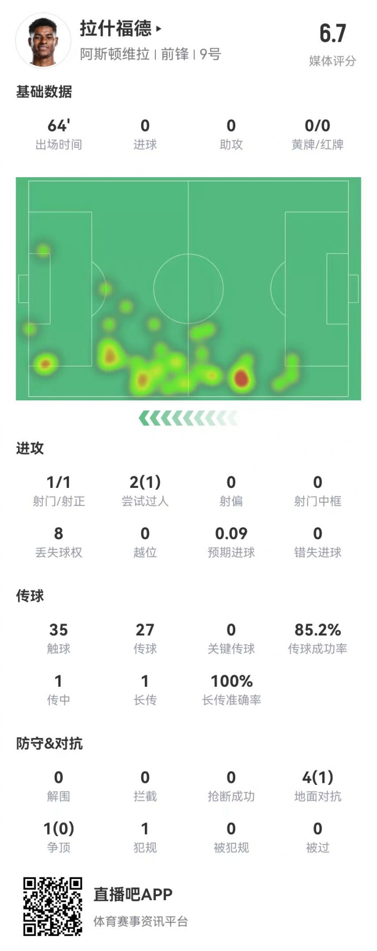 存在感低！拉什福德本場1射0正&0關(guān)鍵傳球 5對抗1成功 獲評6.7分
