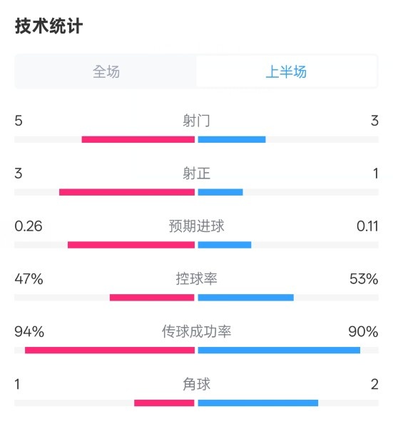 皇馬半場1-1馬競數(shù)據(jù)：射門5-3，射正3-1，控球率47%-53%