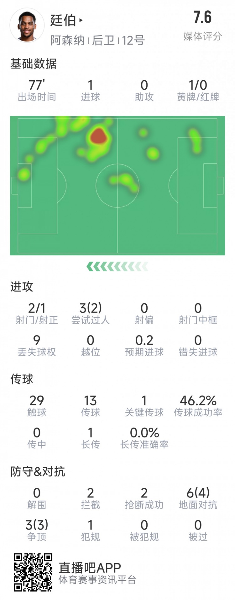 廷伯本場數(shù)據(jù)：1粒進球，2次射門，2攔截，2搶斷，9對抗7成功