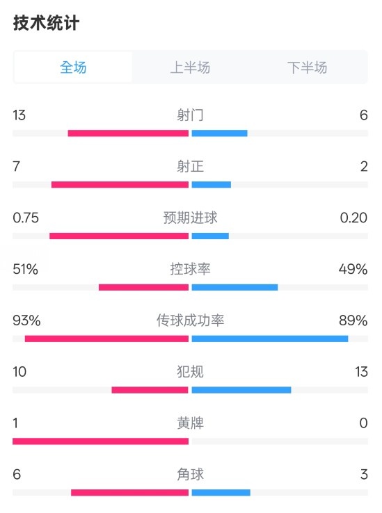 占優(yōu)！皇馬2-1馬競?cè)珗鰯?shù)據(jù)：射門13-6，射正7-2，控球率51%-49%
