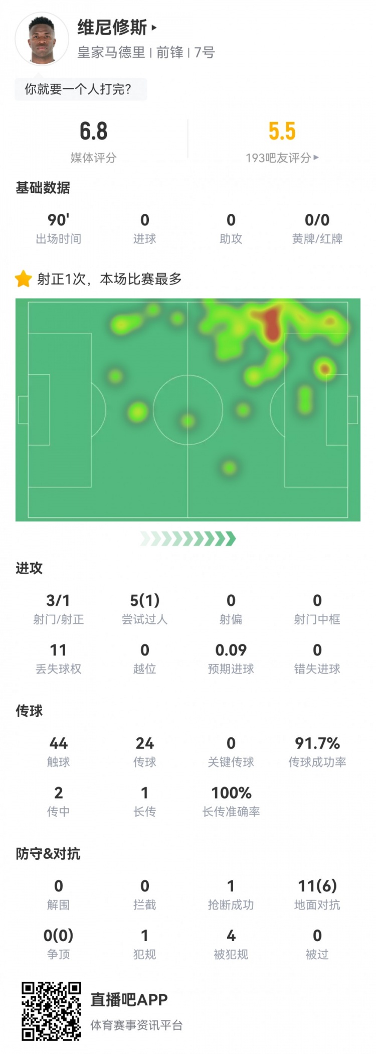維尼修斯數(shù)據(jù)：3射1正1過人，4次被犯規(guī)，11次丟失球權(quán)，評分6.8