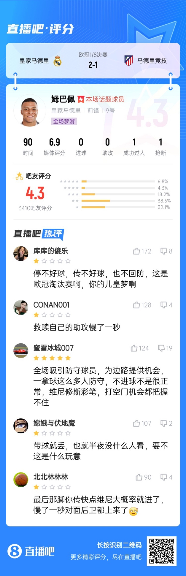 全場夢游！吧友給姆巴佩打4.3分：救贖助攻慢一秒 傳不好球不回防
