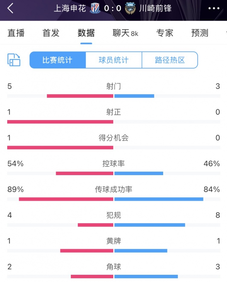 申花vs川崎半場數(shù)據(jù)：幾乎勢均力敵，射門5比3、射正1比0