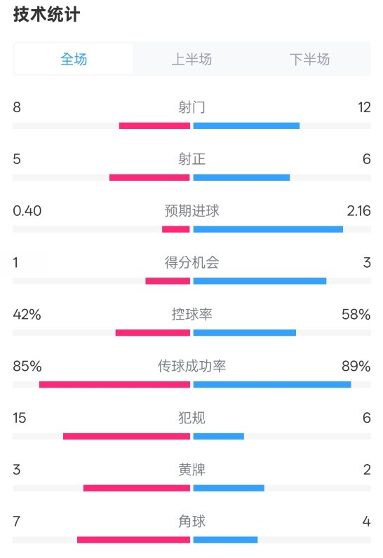 費(fèi)耶諾德0-2國米數(shù)據(jù)：射門8-12，射正5-6，控球率42%-58%