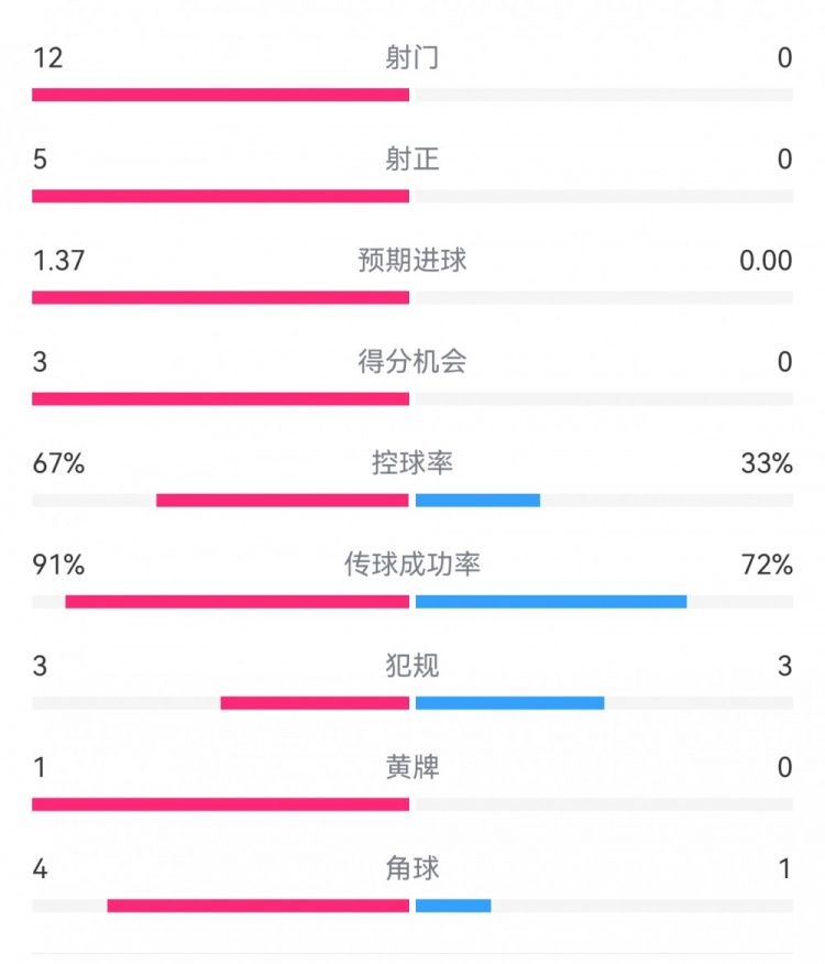 攻防戰(zhàn)！巴黎0-0利物浦半場：巴黎12射5正3次得分機(jī)會，紅軍0射門