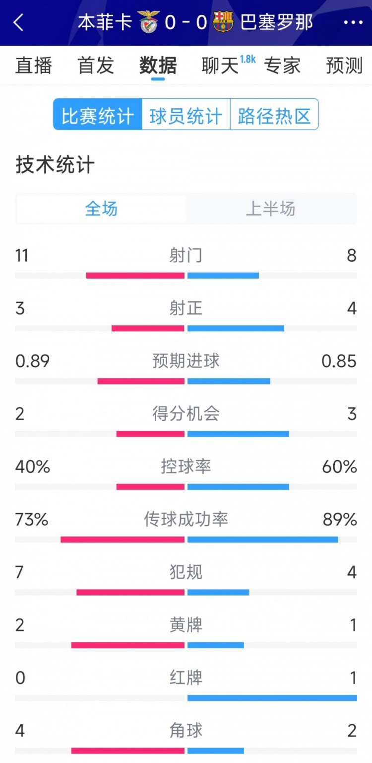 十人作戰(zhàn)，巴薩vs本菲卡半場數(shù)據(jù)：射門8-11，射正4-3