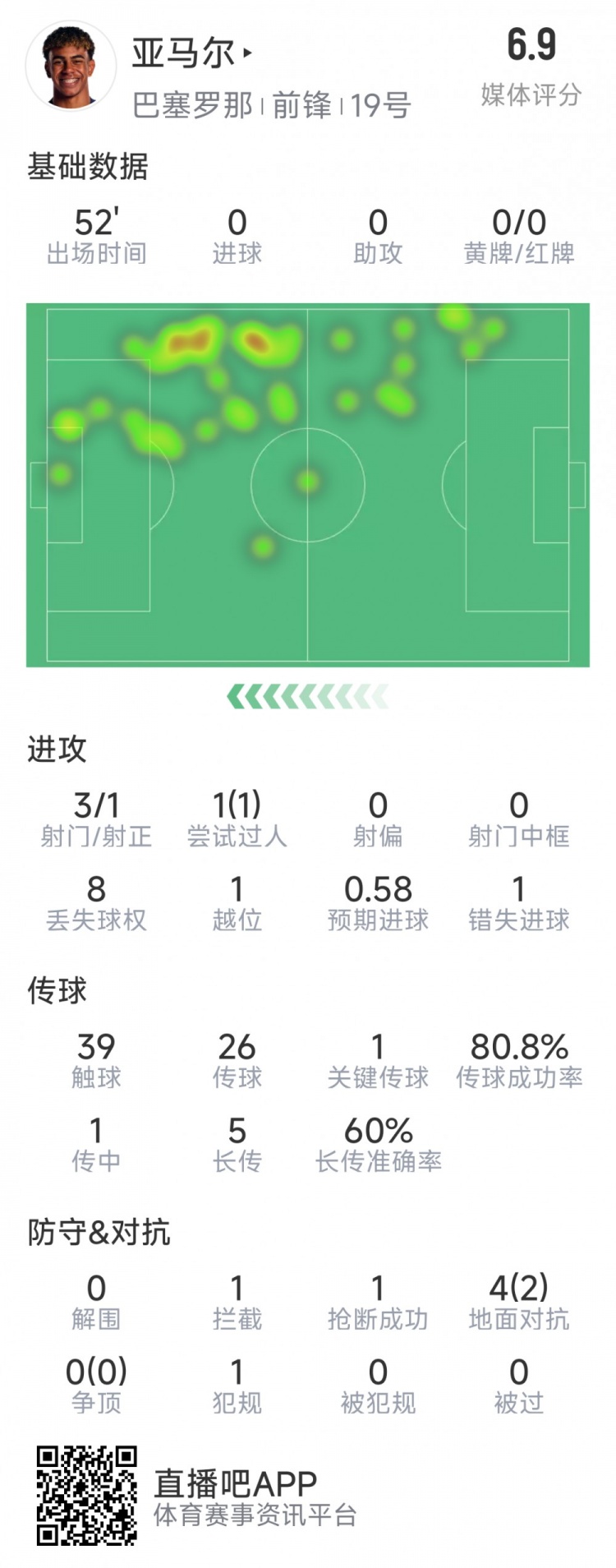 亞馬爾本場數(shù)據(jù)：3射1正，1次過人，1次錯失良機(jī)，評分6.9分