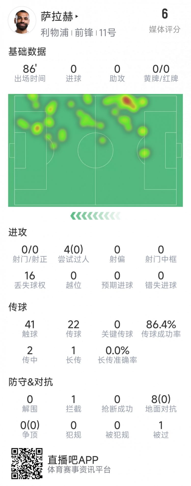 薩拉赫本場數(shù)據(jù)：射門&關(guān)鍵傳球多項掛零，8次對抗無一次成功