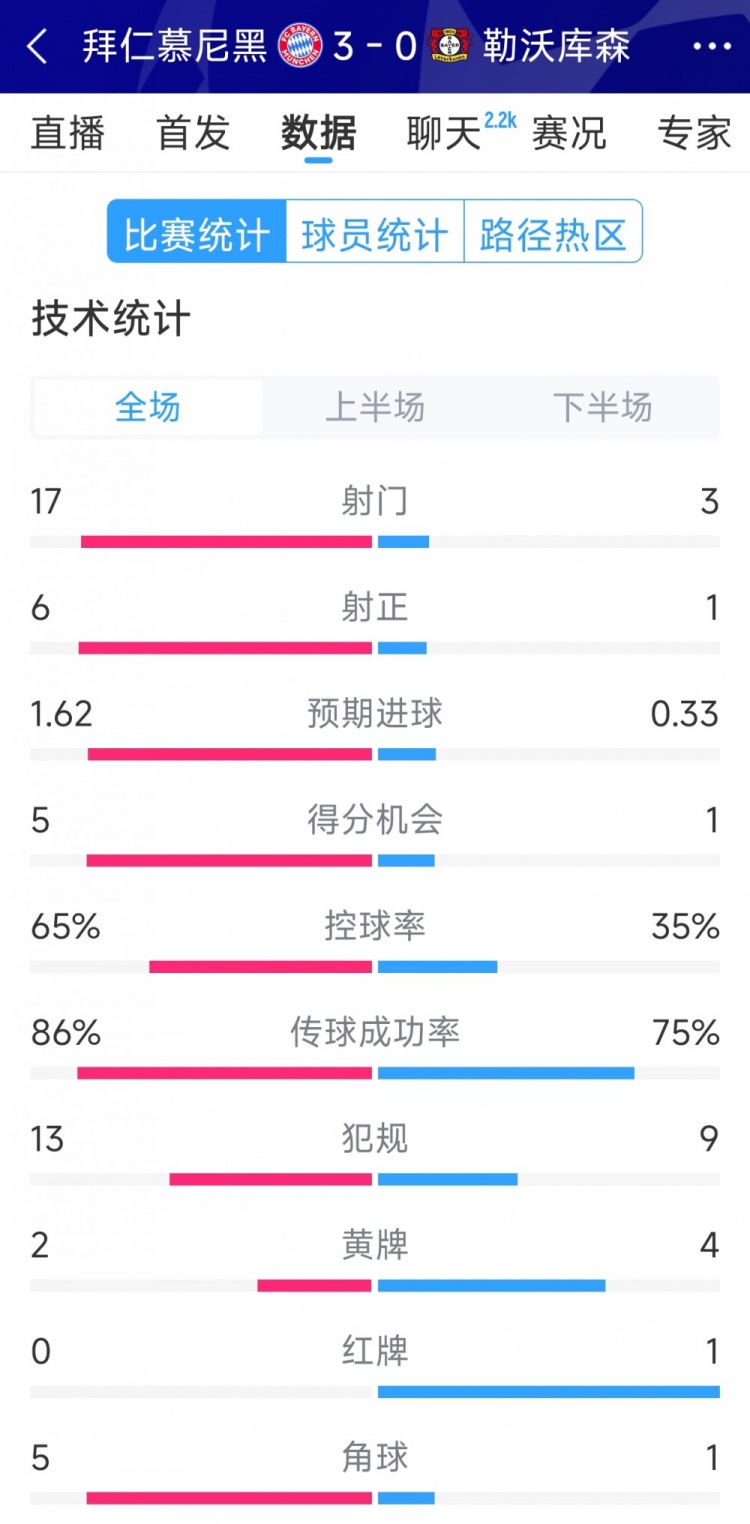 碾壓！拜仁3-0勒沃庫森全場數(shù)據(jù)：射門17-3，射正6-1