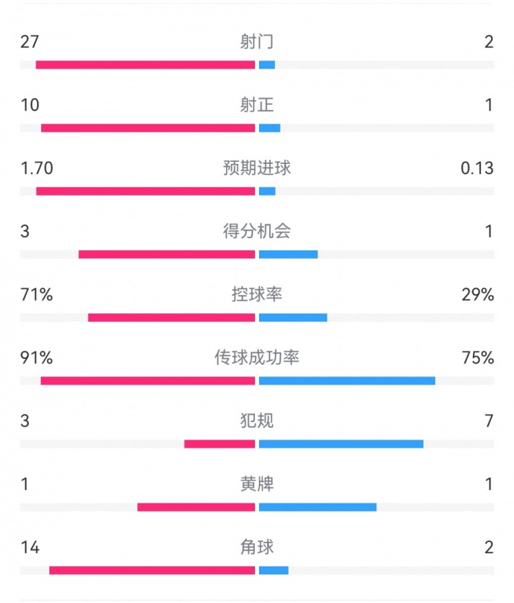 這就是足球！巴黎0-1利物浦：巴黎27射14角球無果，紅軍2射1進(jìn)球
