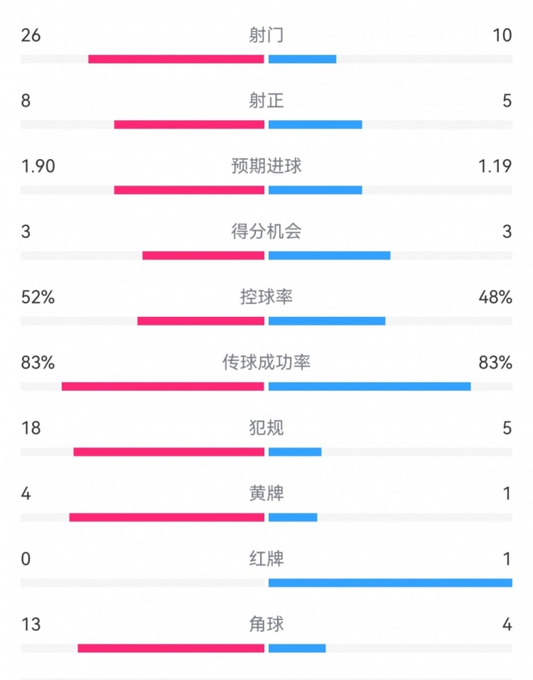 十人巴薩1-0本菲卡：射門10-26，射正5-8，犯規(guī)5-18，角球4-13