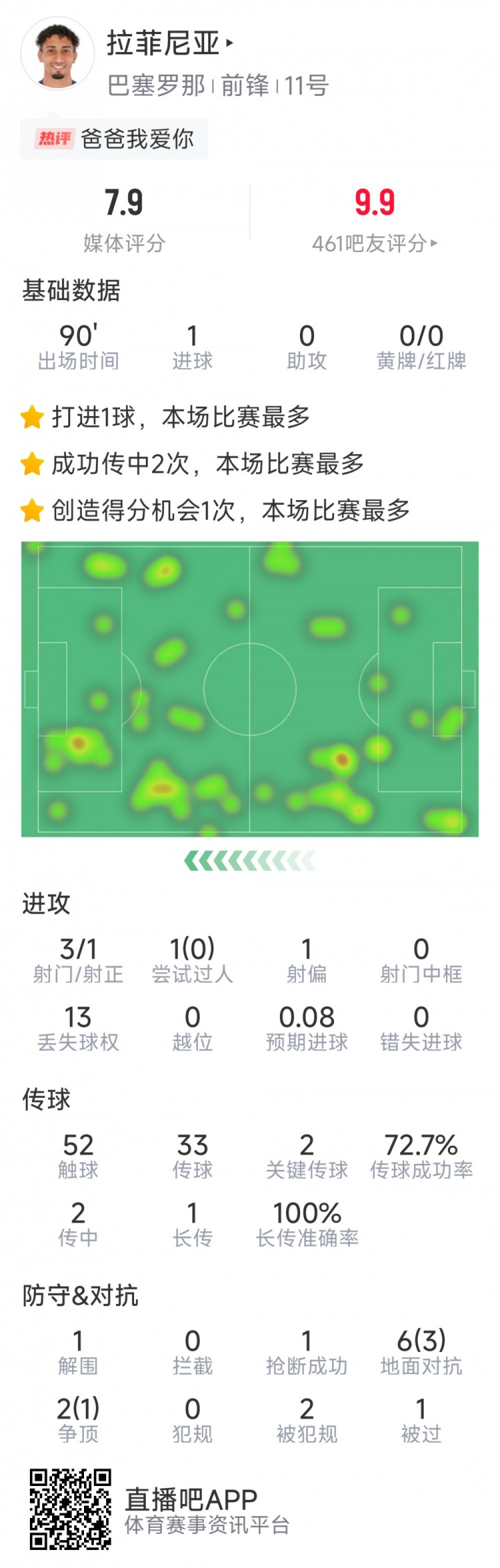 拉菲尼亞本場數(shù)據(jù)：打進(jìn)唯一進(jìn)球，3次射門，2次關(guān)鍵傳球