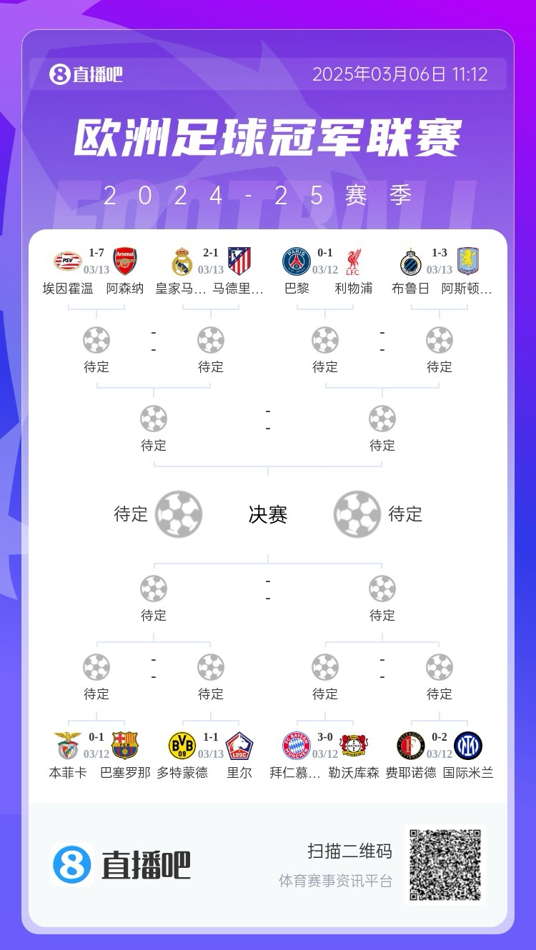 三英戰(zhàn)馬德里？英超3隊首回合全勝，槍手已穩(wěn)&維拉紅軍占先機(jī)