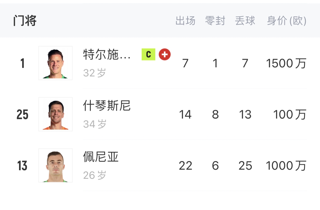 如何抉擇？一門特獅32歲，佩尼亞26歲，34歲什琴斯尼合同6月到期