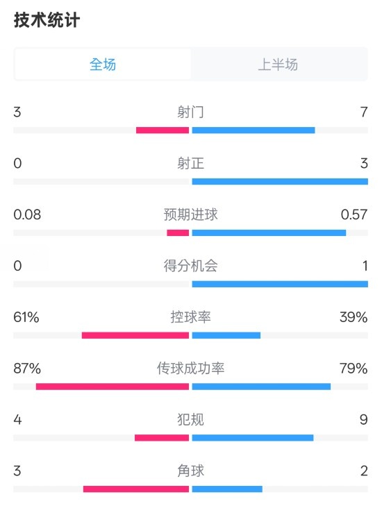 皇社半場(chǎng)0-0曼聯(lián)數(shù)據(jù)：射門(mén)3-7，射正0-3，控球率61%-39%