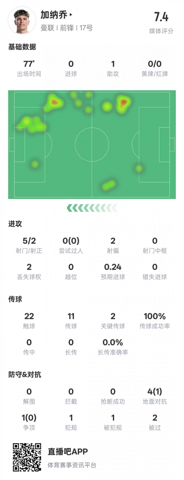 加納喬本場(chǎng)數(shù)據(jù)：1助攻2關(guān)鍵傳球&傳球成功率100%，評(píng)分7.4