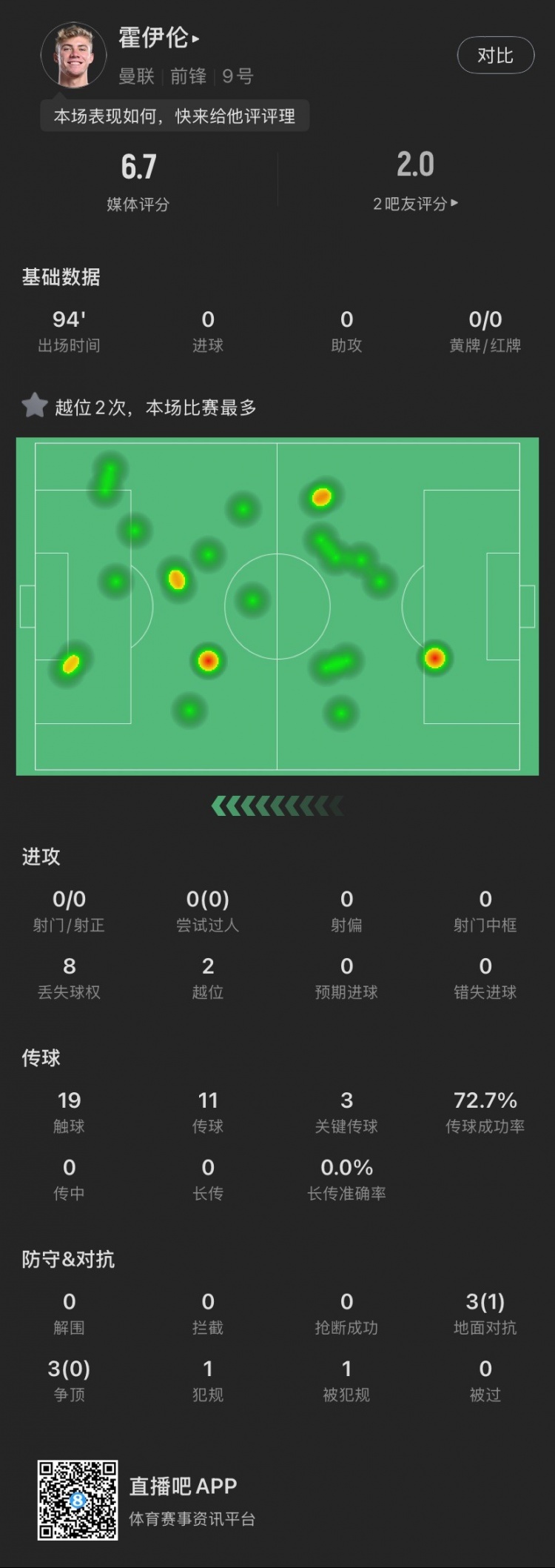 霍伊倫本場(chǎng)：全場(chǎng)0射門2越位，送出3次關(guān)鍵傳球，6次對(duì)抗成功1次