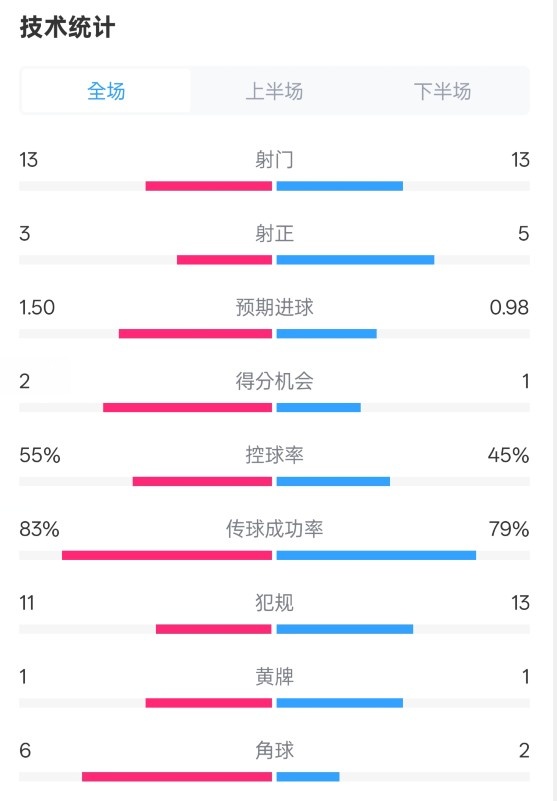 皇社1-1曼聯(lián)全場(chǎng)數(shù)據(jù)：射門13-13，射正3-5，控球率55%-45%