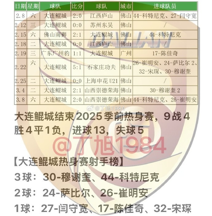 大連鯤城2025季前熱身賽：9戰(zhàn)4勝4平1負 穆謝奎、科特尼克各入3球