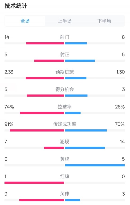 拜仁2-3波鴻全場數(shù)據(jù)：射門14-8，射正5-5，控球74%-26%，紅牌1-0