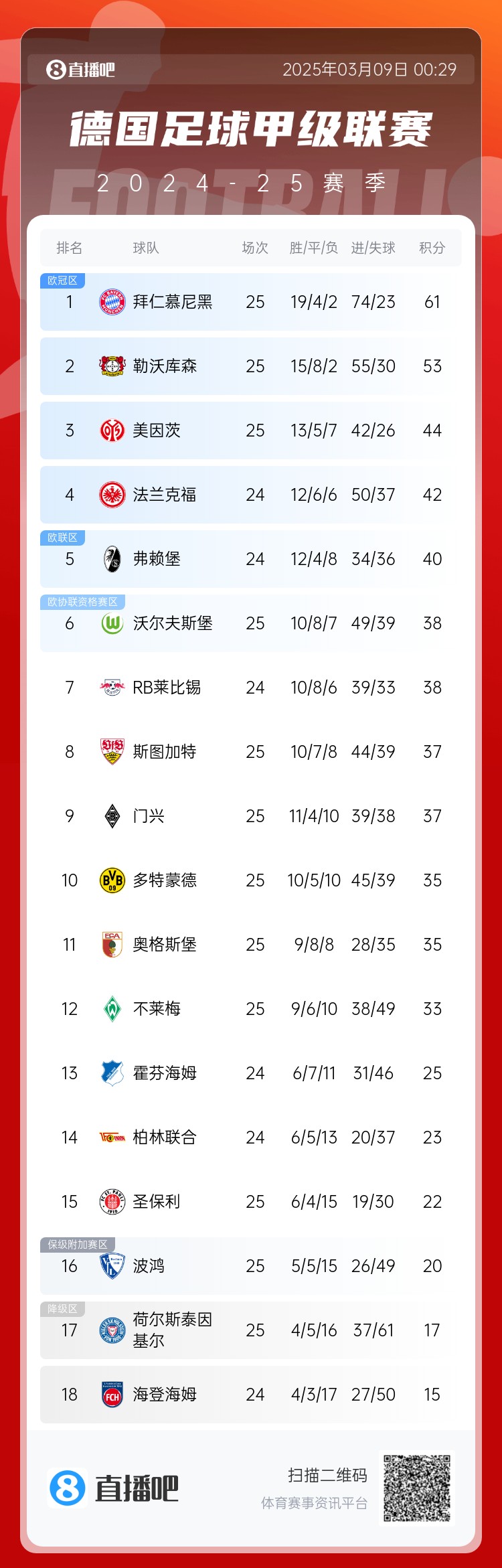 集體翻車！德甲積分榜：拜仁仍居榜首，藥廠落后8分第2，多特第10