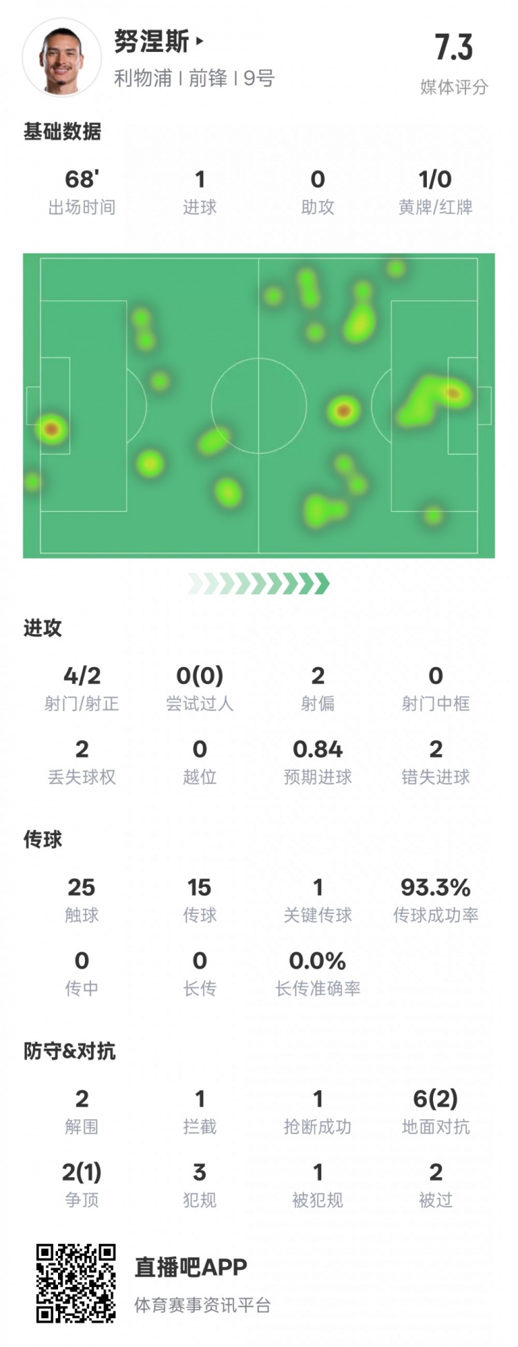 努涅斯本場數(shù)據(jù)：1進球1關(guān)鍵傳球2錯失進球機會，評分7.3