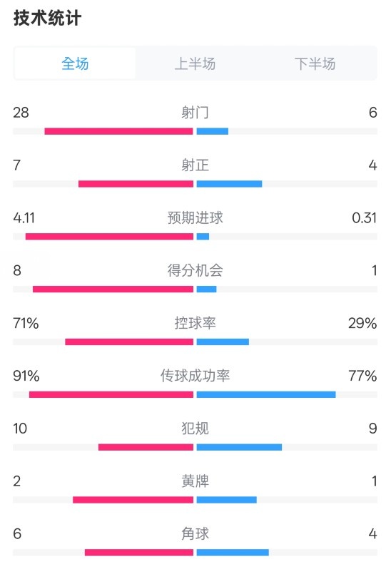利物浦3-1南安普頓數(shù)據(jù)：射門28-6，射正7-4，控球率71%-29%
