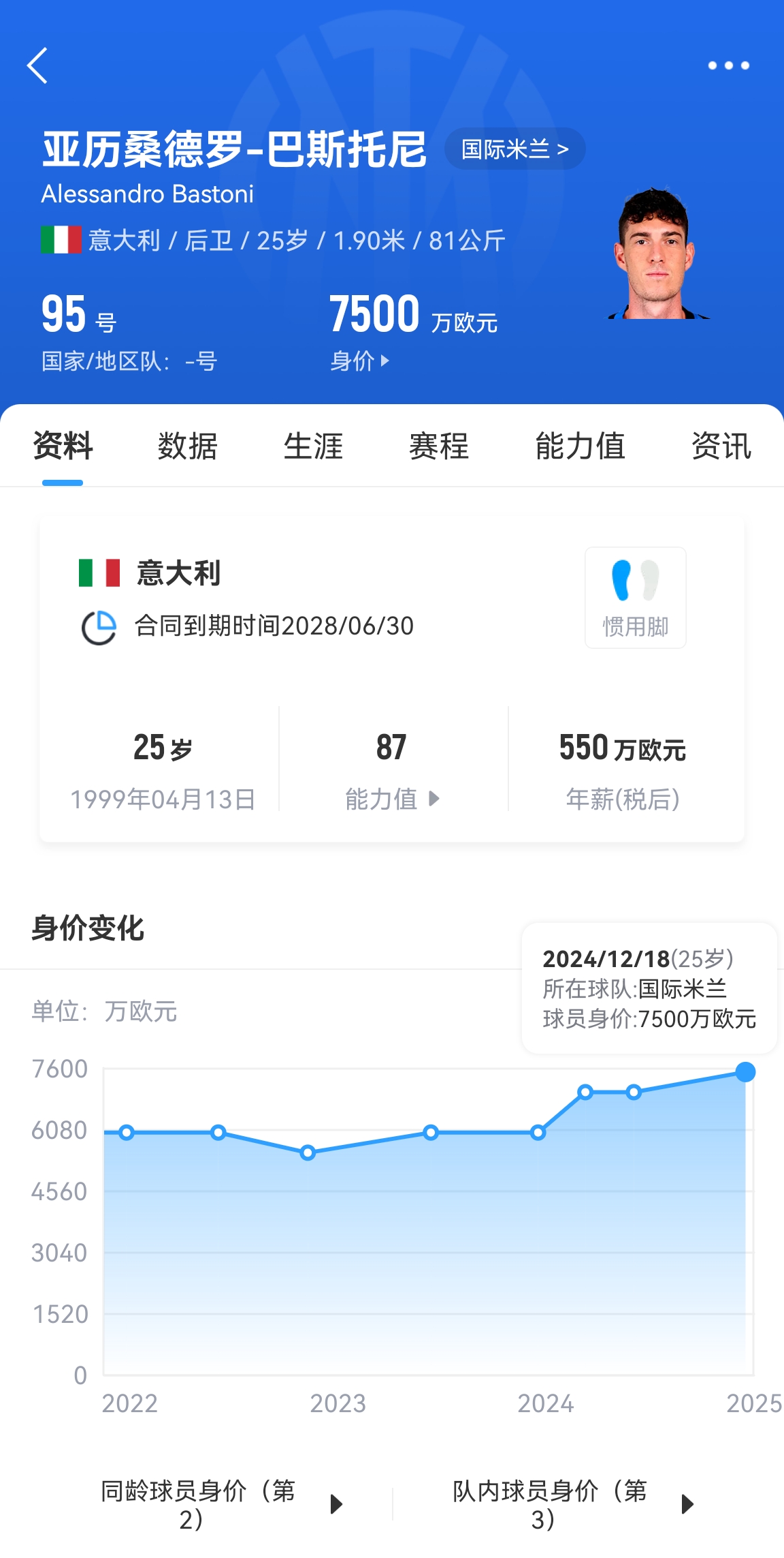 25歲身價(jià)7500萬！巴斯托尼83分鐘人球分過奔襲策動(dòng)，圖拉姆失空門