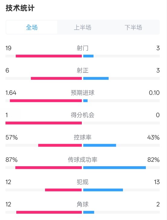 占優(yōu)！切爾西1-0藍(lán)狐數(shù)據(jù)：射門19-3，射正6-3，控球率57%-43%
