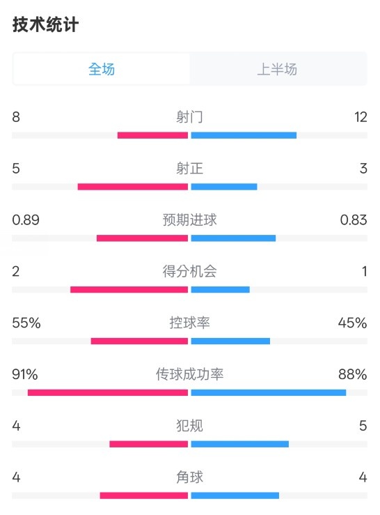 皇馬半場(chǎng)2-1巴列卡諾數(shù)據(jù)：射門8-12，射正5-3，控球率55%-45%