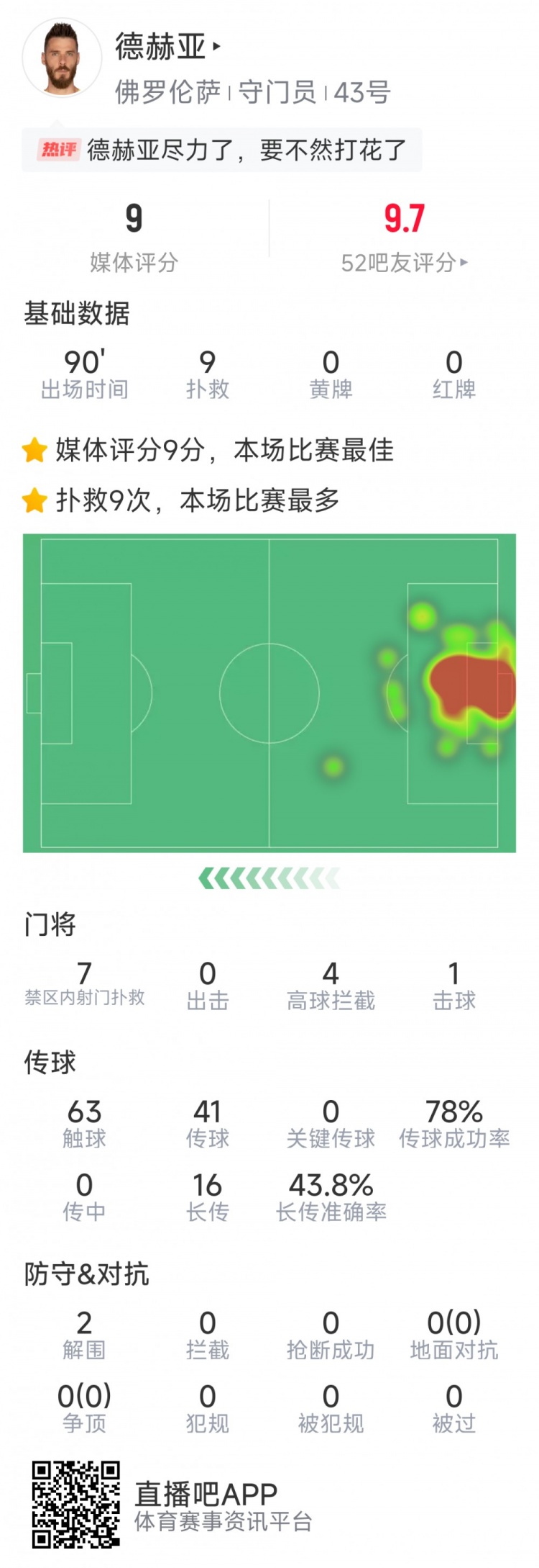 盡力局！德赫亞本場(chǎng)貢獻(xiàn)9次撲救，難阻球隊(duì)1-2不敵那不勒斯