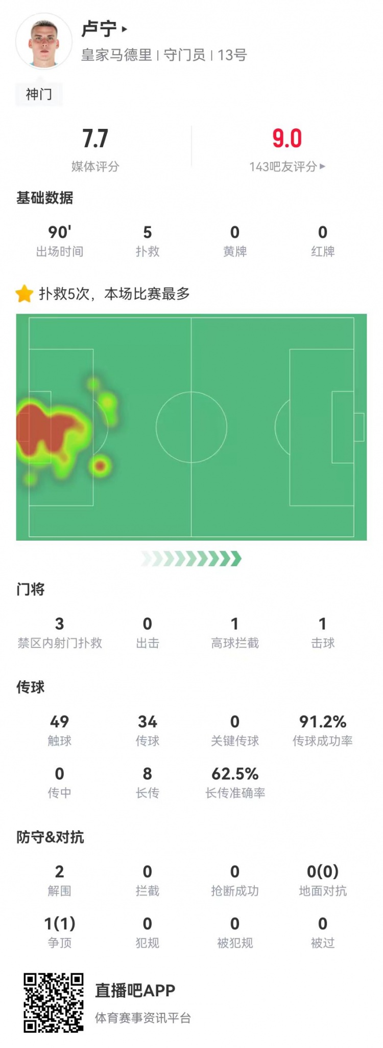 來之能戰(zhàn)！盧寧本場數(shù)據(jù)：5撲救+8長傳5成功，獲評7.7分