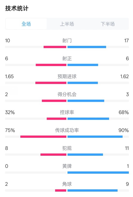 曼聯(lián)1-1阿森納全場(chǎng)數(shù)據(jù)：射門10-17，射正6-6，控球率32%-68%