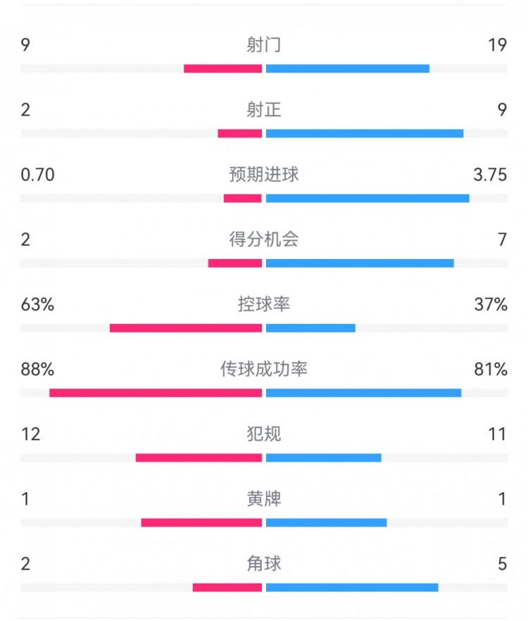 尤文0-4亞特蘭大：射門9-19，得分機(jī)會(huì)2-7，預(yù)期進(jìn)球0.70-3.75