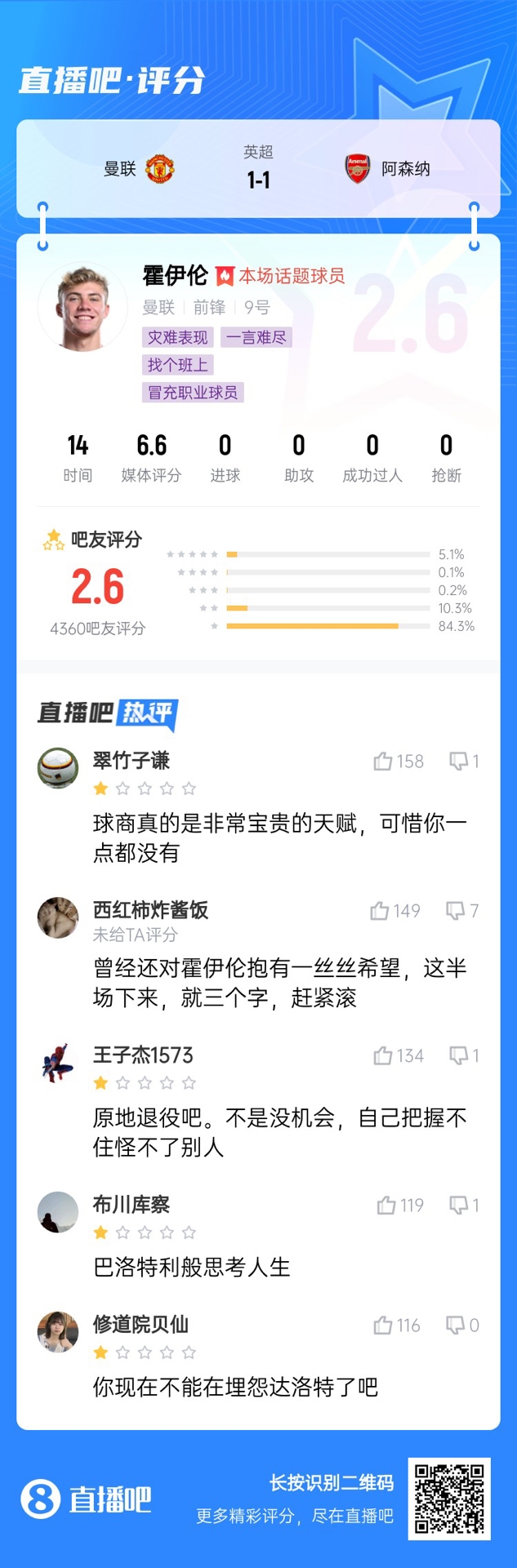 6000萬身價3個月0球！霍伊倫被打2.6分：思考人生，沒球商 趕緊滾