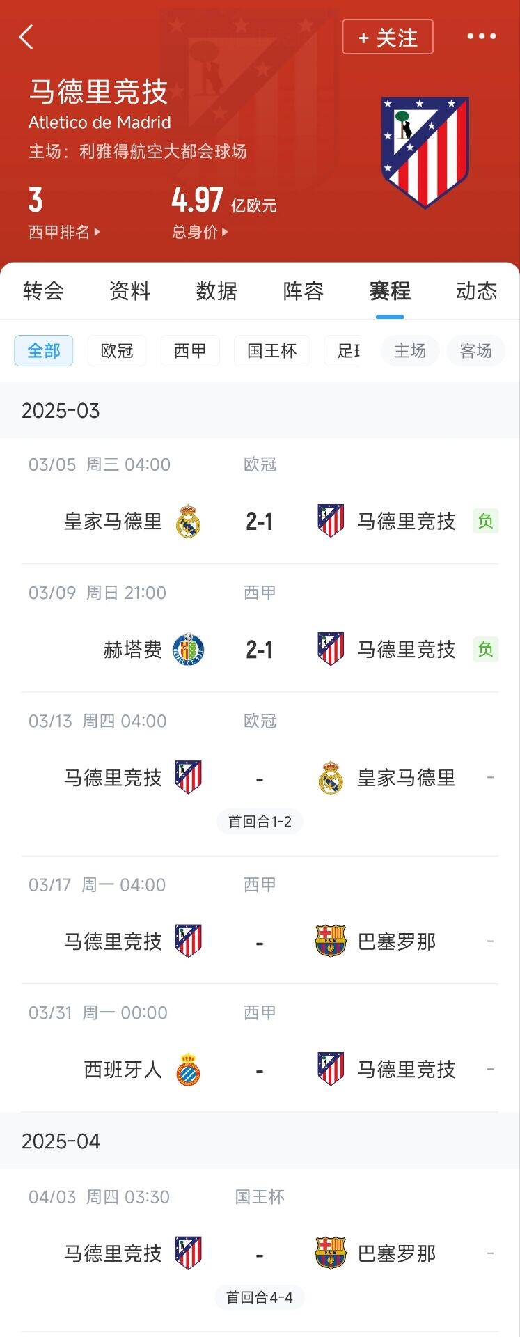 心累…??馬競(jìng)魔鬼賽程連吃2敗，之后4場(chǎng)3戰(zhàn)：皇馬+巴薩+巴薩