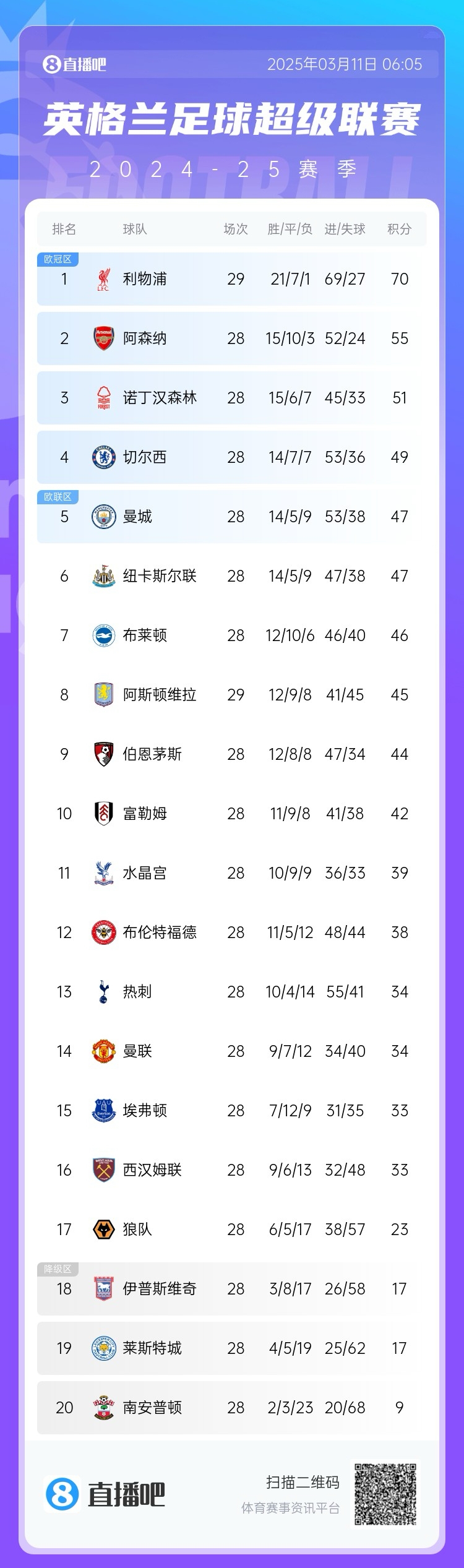 爭(zhēng)四白熱化！英超積分榜：紐卡積分追平曼城，第4至第10只差7分