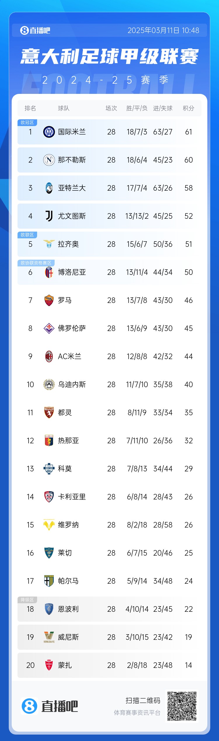 意甲僅剩10輪爭冠爭四均形成3選1：爭冠三雄差3分，爭四三雄差2分