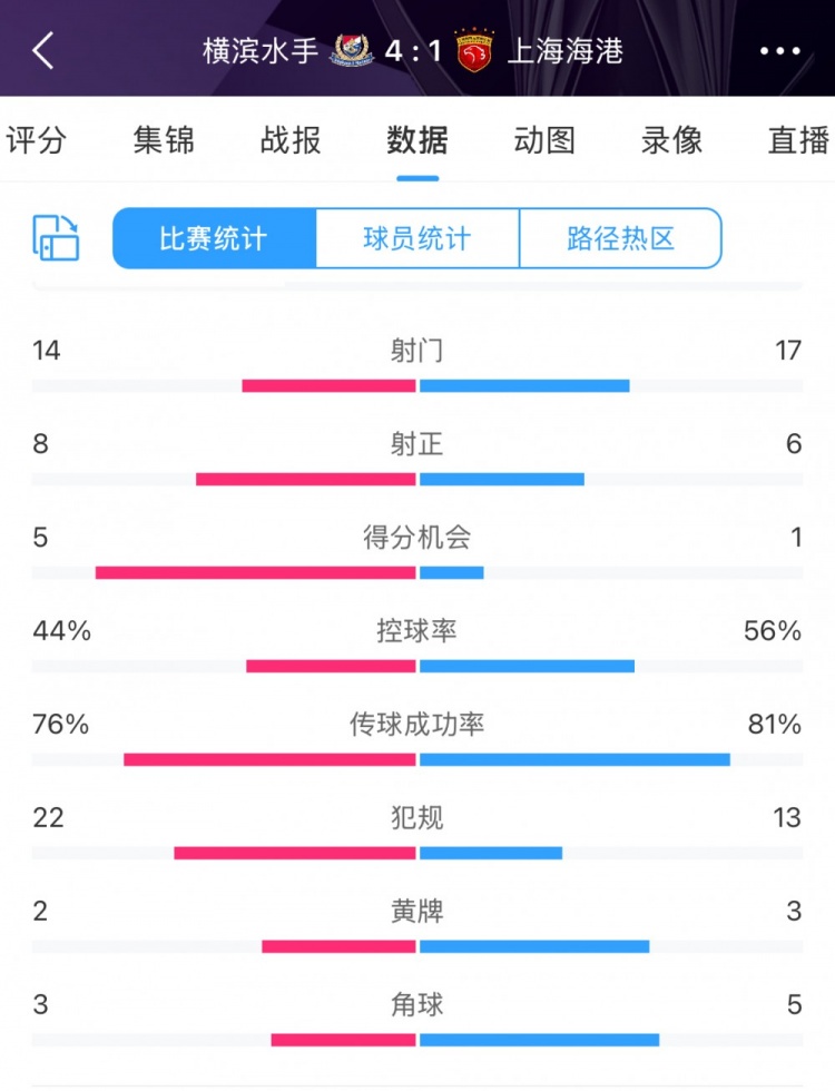 咋輸這么慘？海港17次射門(mén)6次射正，全場(chǎng)數(shù)據(jù)并不落下風(fēng)