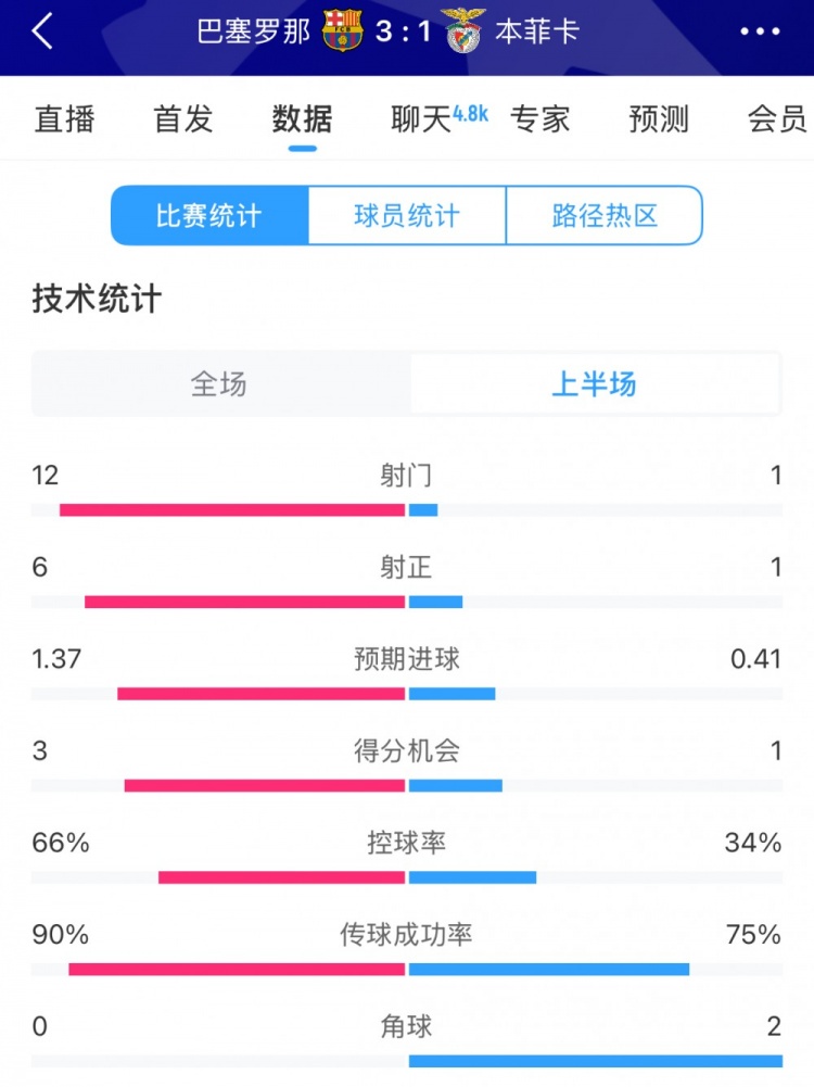 巴薩vs本菲卡半場數(shù)據(jù)：射門12-1，射正6-1，控球率66%-34%