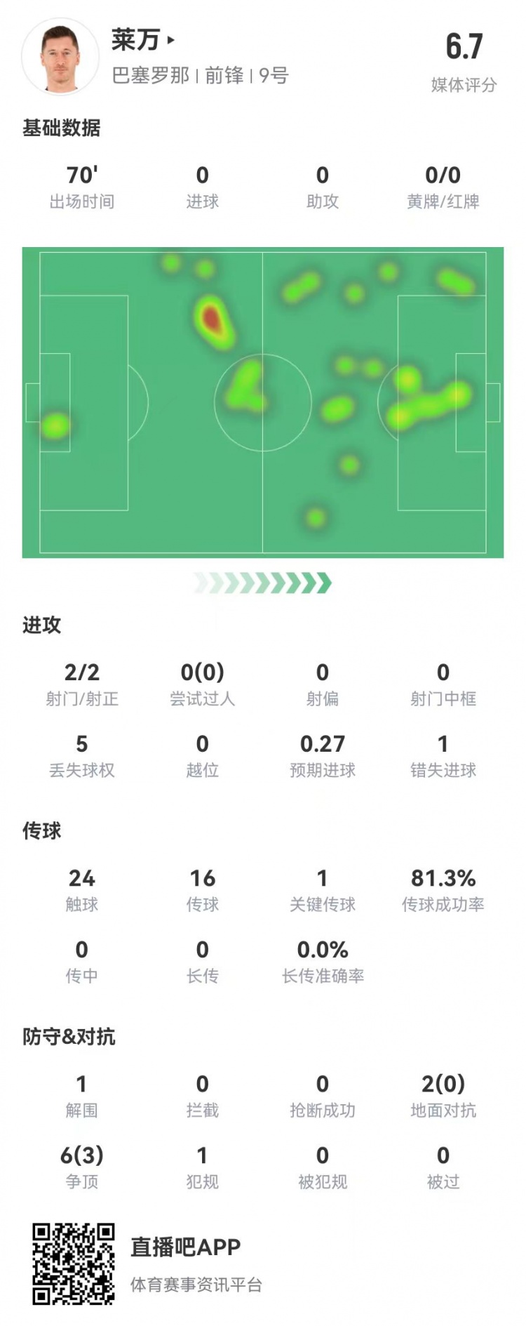狀態(tài)不佳！萊萬本場2射2正1失良機 8對抗3成功 獲評6.7分