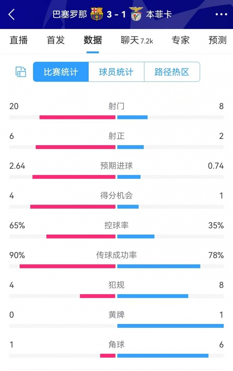 巴薩vs本菲卡數(shù)據(jù)：射門20-8、射正6-2、得分機會4-1、角球1-6