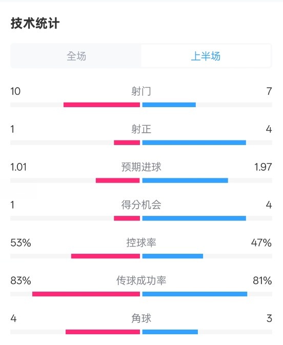 利物浦半場0-1巴黎數(shù)據(jù)：射門10-7，射正1-4，犯規(guī)5-0