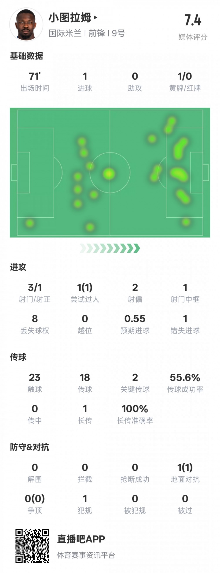 小圖拉姆本場(chǎng)數(shù)據(jù)：1進(jìn)球2關(guān)鍵傳球1錯(cuò)失進(jìn)球機(jī)會(huì)，評(píng)分7.4