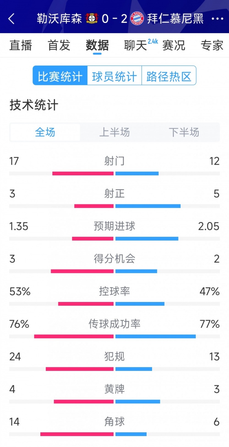 效率致勝，拜仁2-0勒沃庫(kù)森全場(chǎng)數(shù)據(jù)：射門12-17，射正5-3