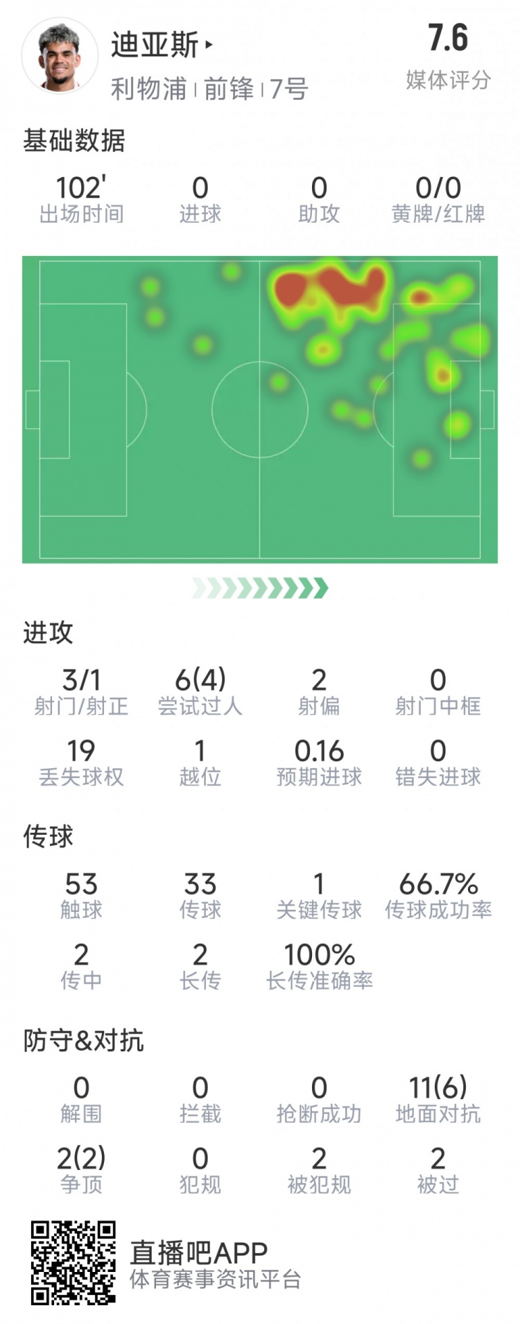 迪亞斯本場(chǎng)數(shù)據(jù)：3射1正，6次過(guò)人4次成功，1次關(guān)鍵傳球
