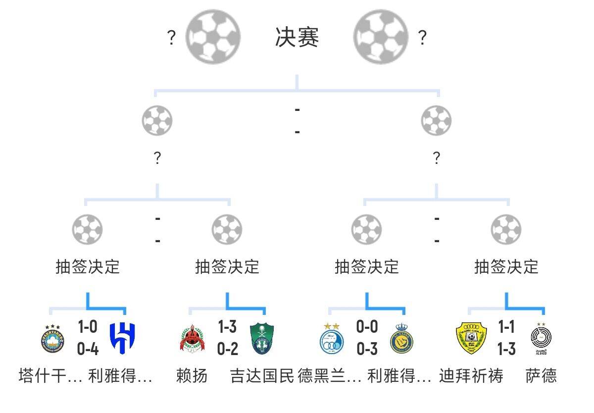 全員惡人！新月+勝利+國(guó)民打亞冠全部輕松晉級(jí)，西亞4強(qiáng)沙特占3席